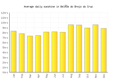 Belém do Brejo do Cruz average daily sunshine chart