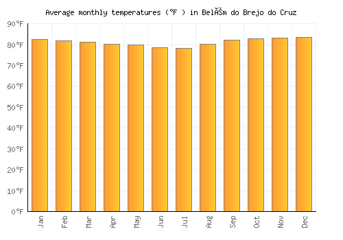 Belém do Brejo do Cruz average temperature chart (Fahrenheit)