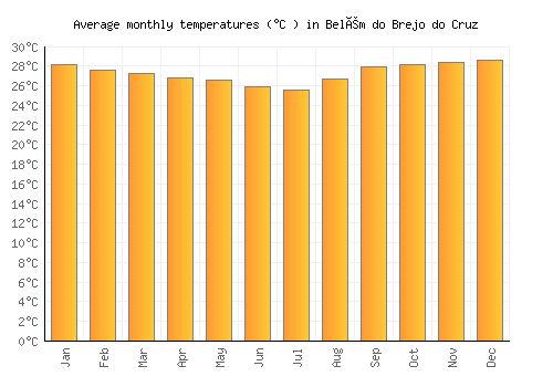Belém do Brejo do Cruz average temperature chart (Celsius)