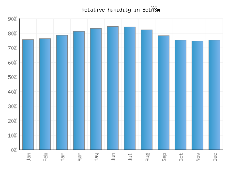 Belém relative humidity averages