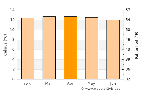 Belén average temperature in April