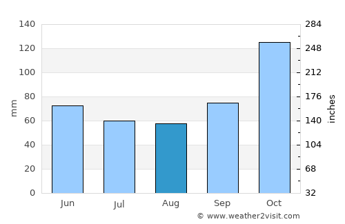 Belén average rain in August