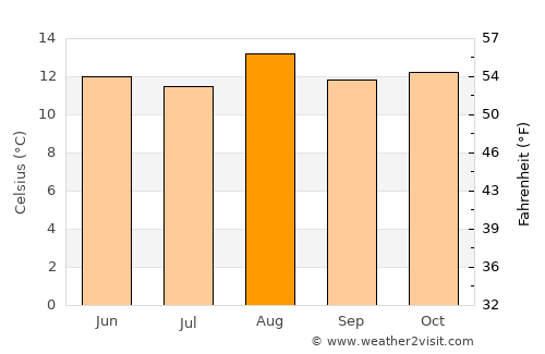 Belén average temperature in August