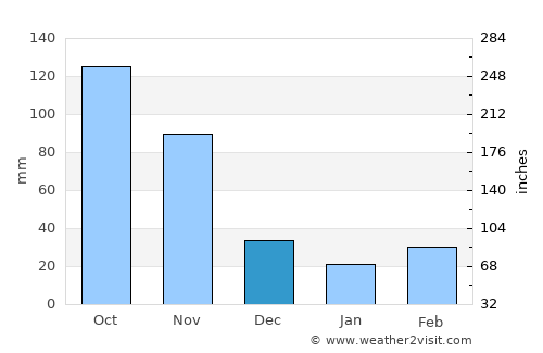 Belén average rain in December