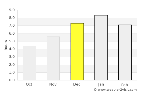 Belén average rain in December