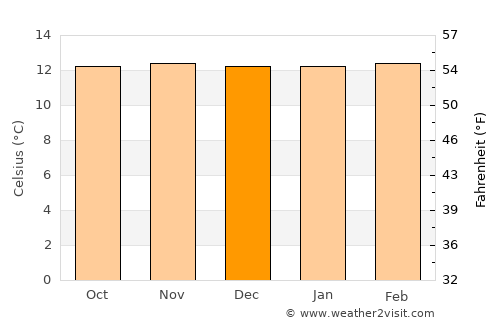 Belén average temperature in December