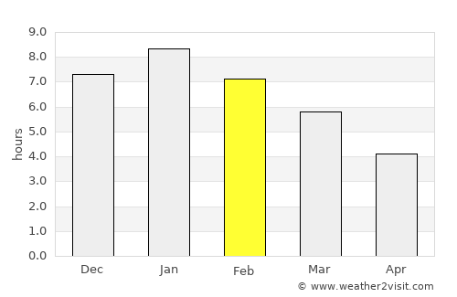 Belén average rain in February