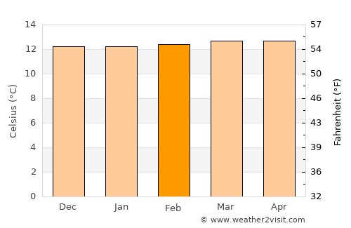 Belén average temperature in February