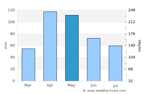 Belén average rain in May