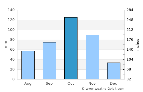 Belén average rain in October