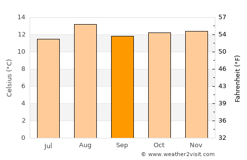Belén average temperature in September