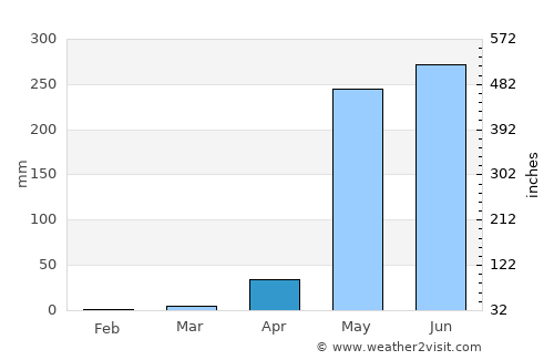 Belén average rain in April