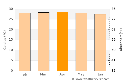 Belén average temperature in April