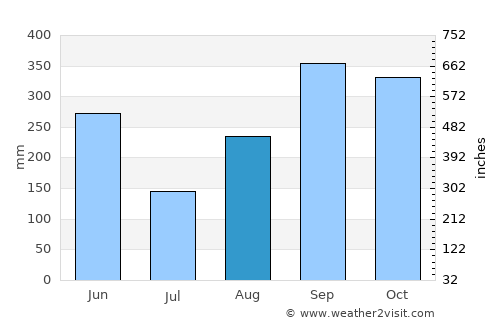 Belén average rain in August