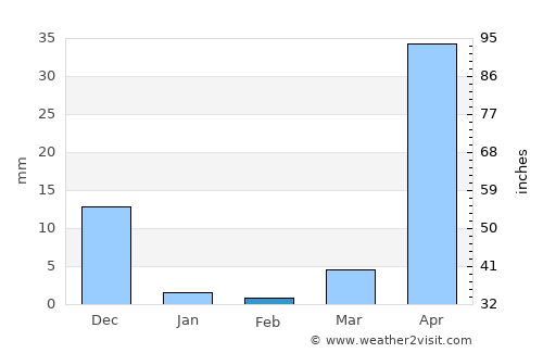 Belén average rain in February