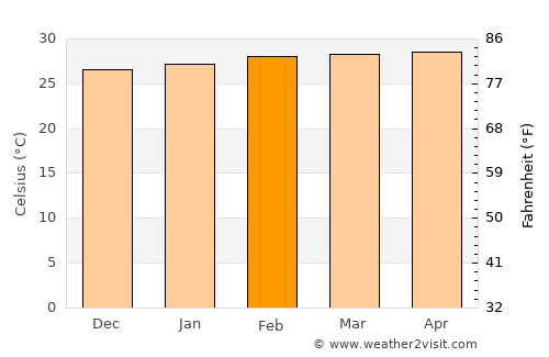 Belén average temperature in February
