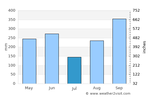 Belén average rain in July