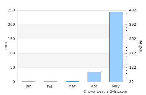 Belén average rain in March