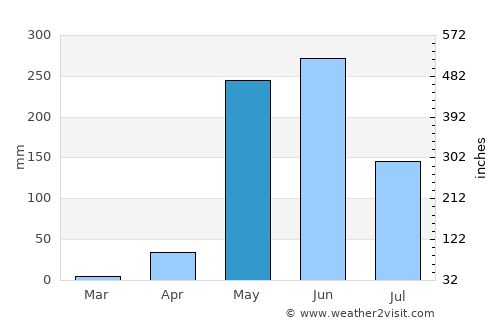 Belén average rain in May