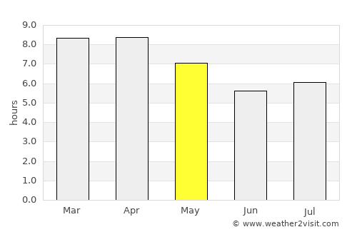 Belén average rain in May
