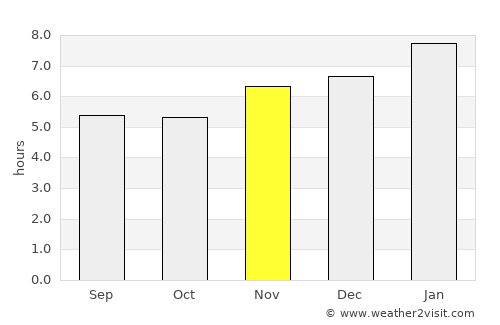 Belén average rain in November
