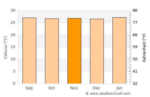 Belén average temperature in November