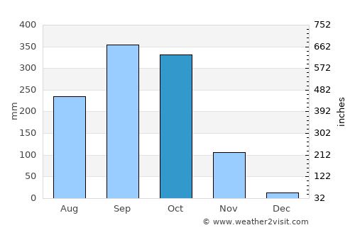 Belén average rain in October