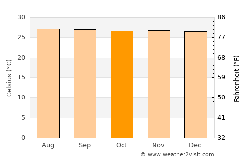 Belén average temperature in October
