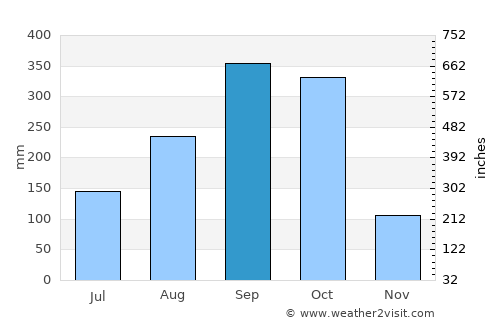 Belén average rain in September