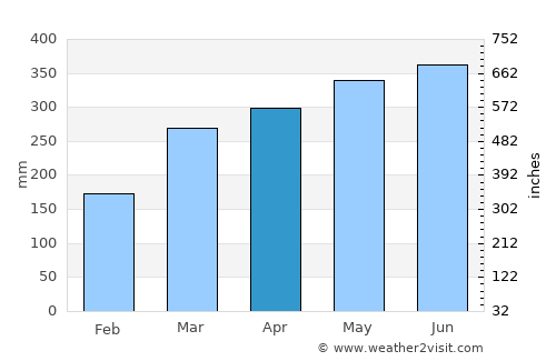 Belén de los Andaquíes average rain in April