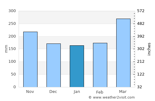 Belén de los Andaquíes average rain in January