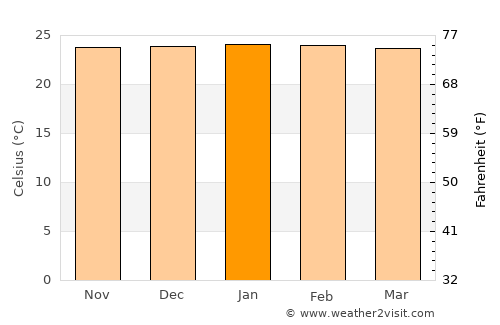 Belén de los Andaquíes average temperature in January