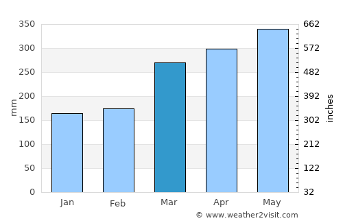 Belén de los Andaquíes average rain in March