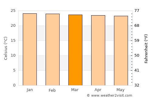 Belén de los Andaquíes average temperature in March