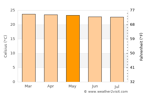Belén de los Andaquíes average temperature in May