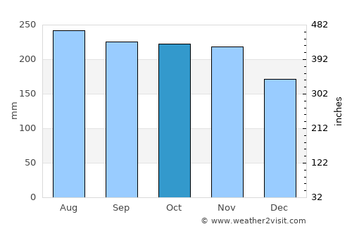 Belén de los Andaquíes average rain in October