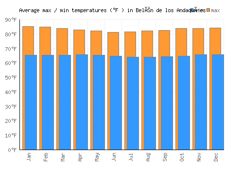 Belén de los Andaquíes average minimum / maximum temperatures (Fahrenheit)