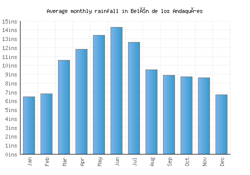 Belén de los Andaquíes monthly rainfall chart (inches)