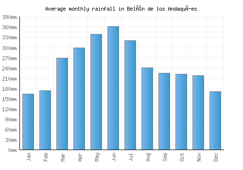 Belén de los Andaquíes monthly rainfall chart (mm)