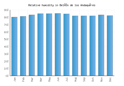 Belén de los Andaquíes relative humidity averages