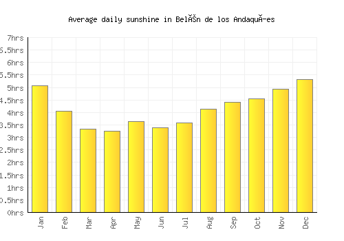 Belén de los Andaquíes average daily sunshine chart