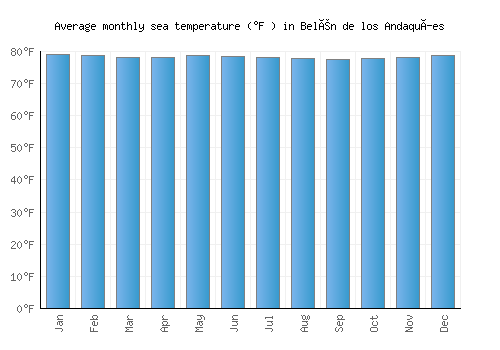 Belén de los Andaquíes average sea temperature chart (Fahrenheit)