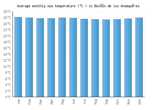 Belén de los Andaquíes average sea temperature chart (Celsius)