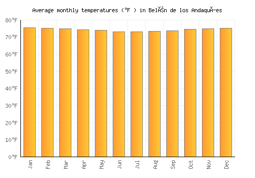 Belén de los Andaquíes average temperature chart (Fahrenheit)