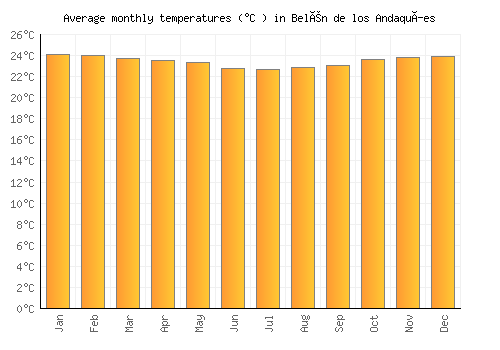 Belén de los Andaquíes average temperature chart (Celsius)