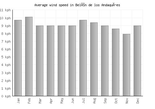Belén de los Andaquíes average winspeed by month (km/h)