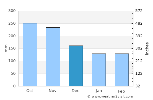 Belén de Umbría average rain in December