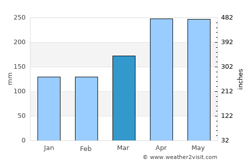 Belén de Umbría average rain in March