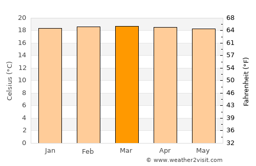 Belén de Umbría average temperature in March