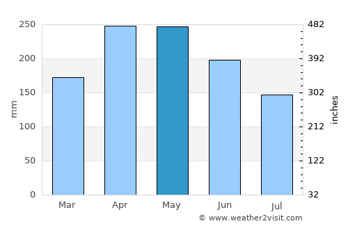 Belén de Umbría average rain in May